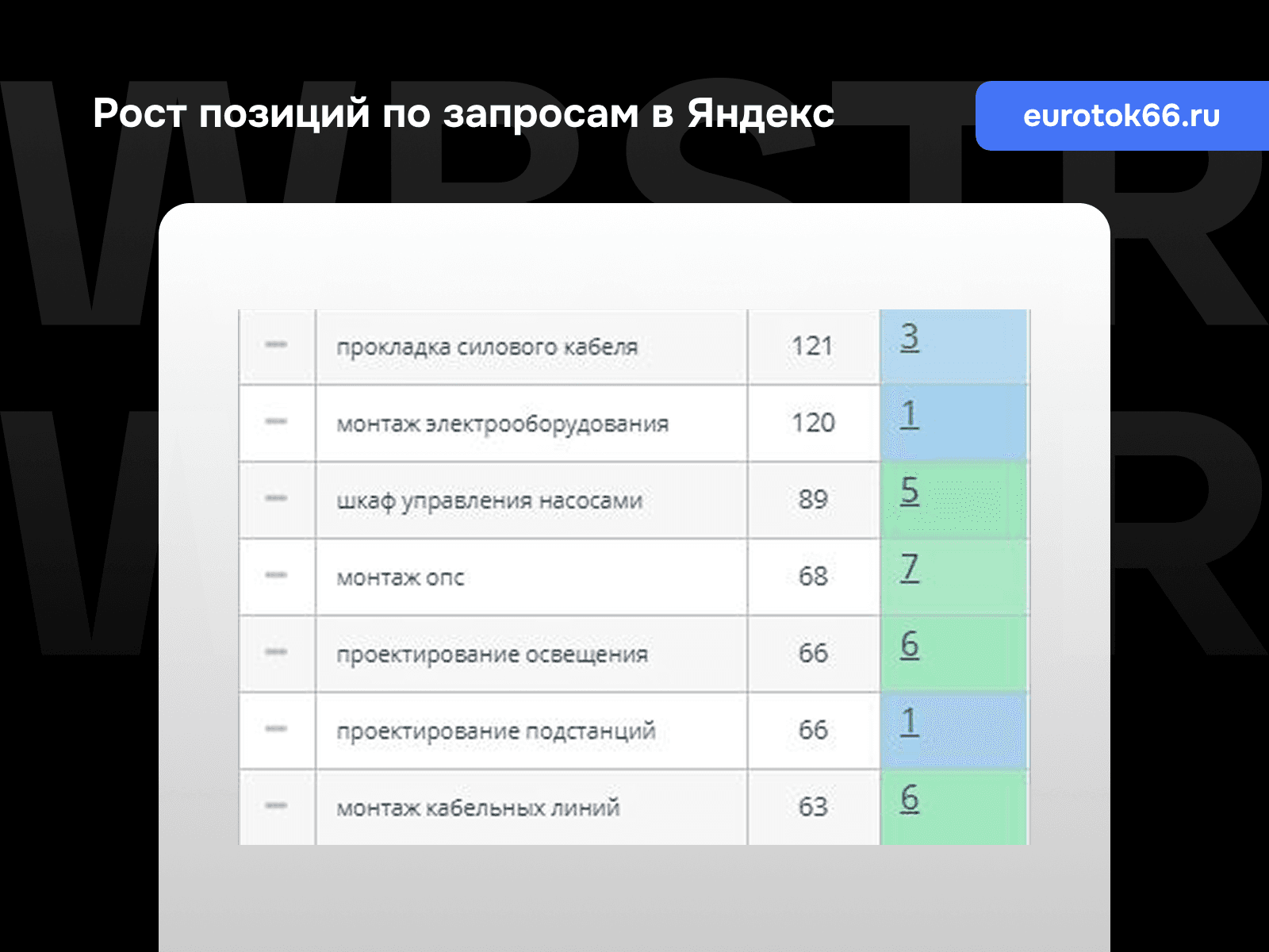 Позиции по запросам Яндекс для проекта «Евроток»