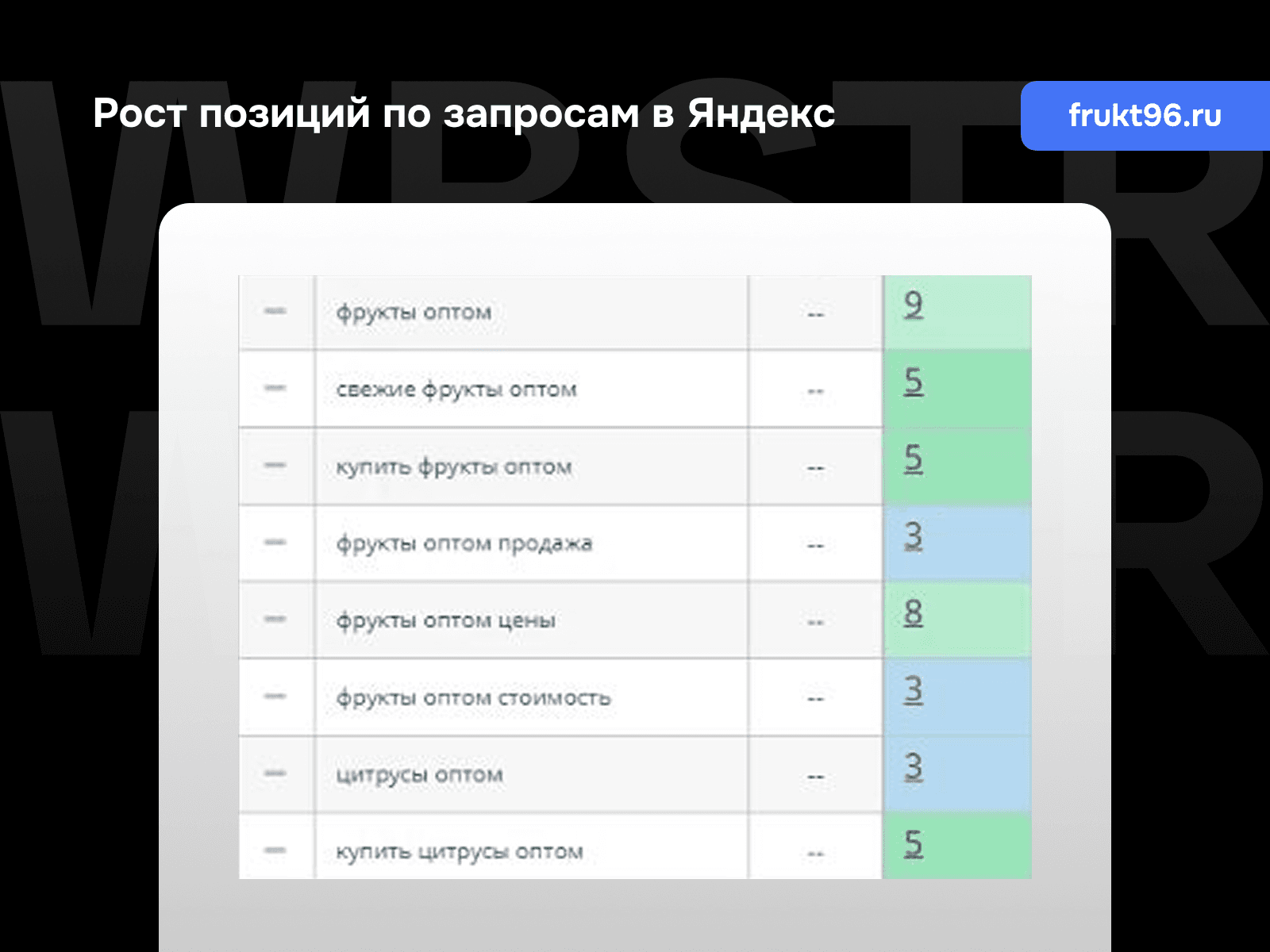 Позиции по запросам Яндекс для проекта «Фрукт96»