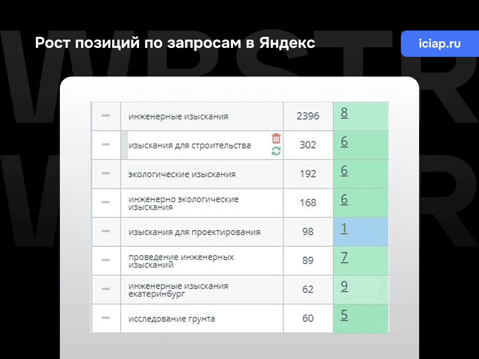 Позиции по запросам Яндекс для проекта «ИЦИП»