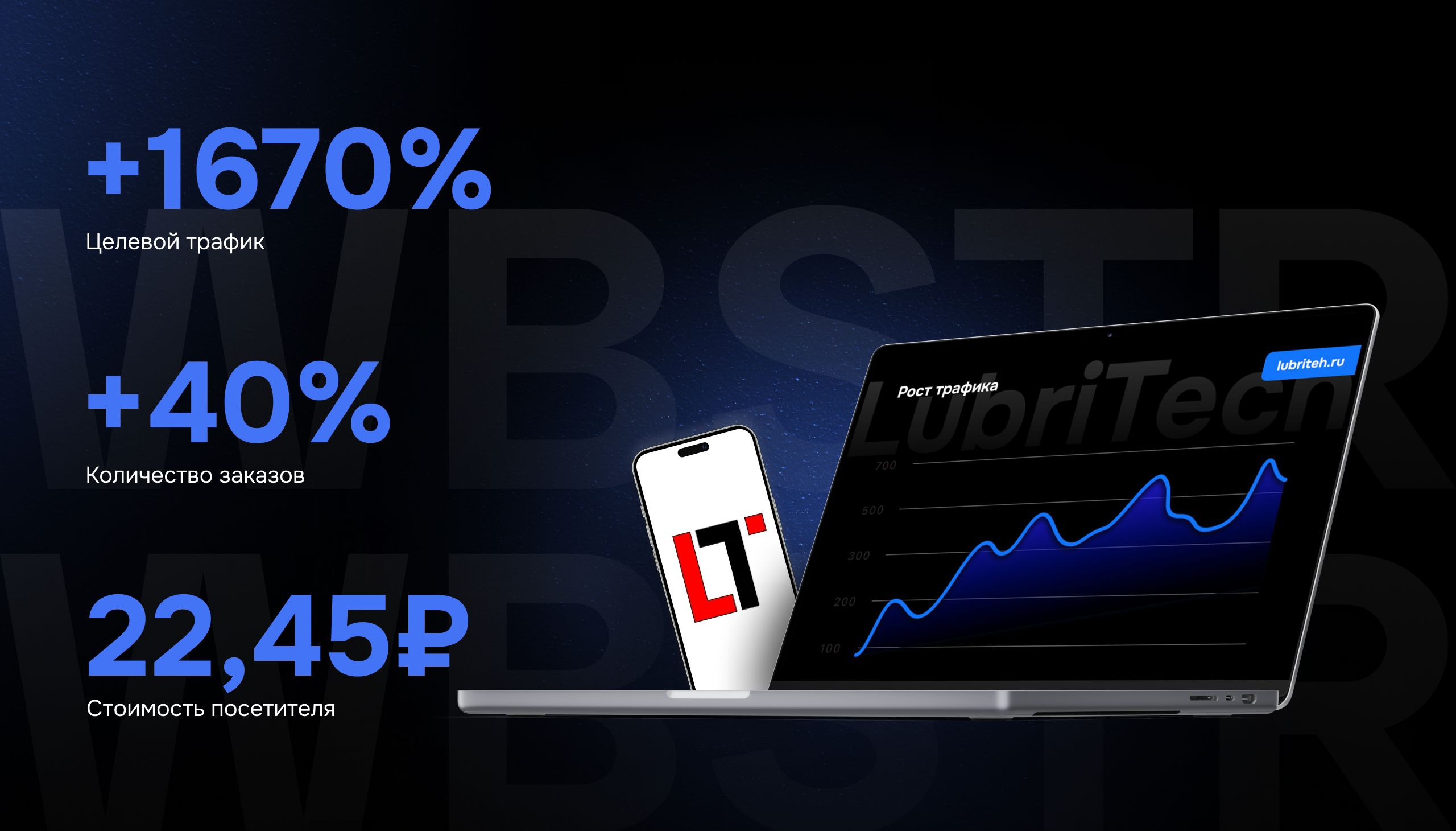 Результаты кейса «LubriTech», показывающие рост целевого трафика на 1670%, увеличение количества заказов на 40% и снижение стоимости привлечения посетителя 22,45 ₽